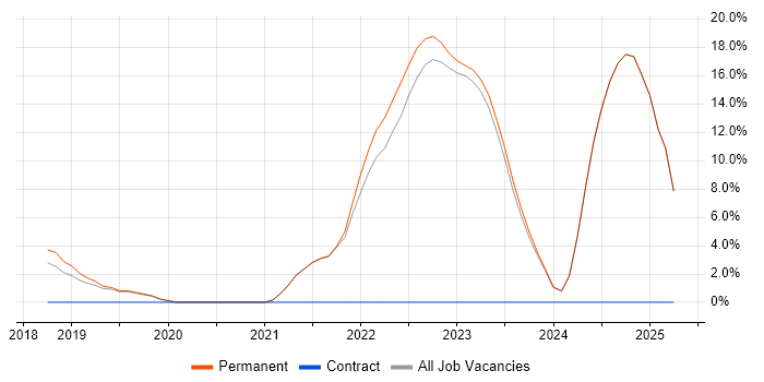 Job vacancy trend for Software Development Business Analyst in Chorley