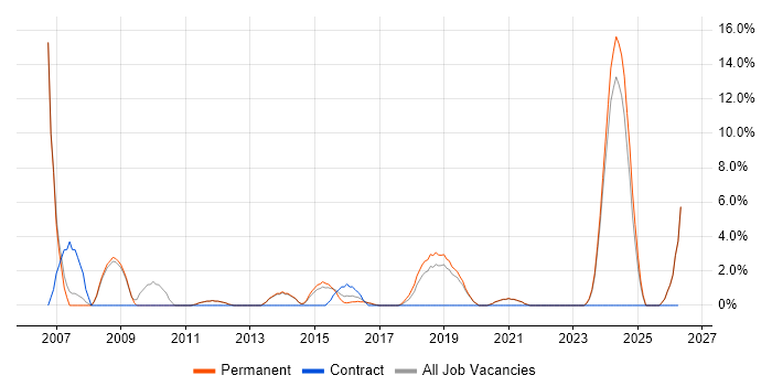 Software Engineer job vacancy trend in Chorley