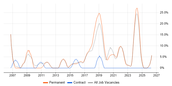 Software Engineering job vacancy trend in Chorley