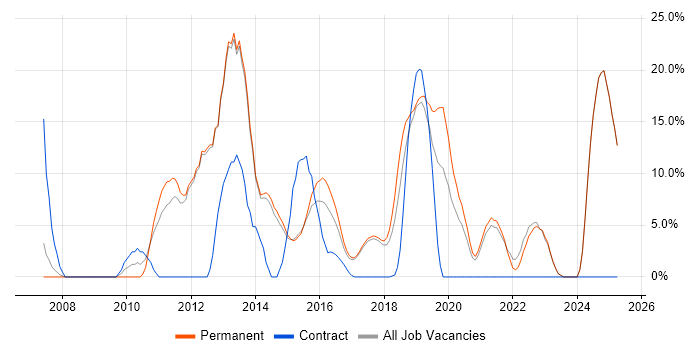 Job vacancy trend for Software Testing in Chorley Job vacancy trend for Software Testing in Chorley