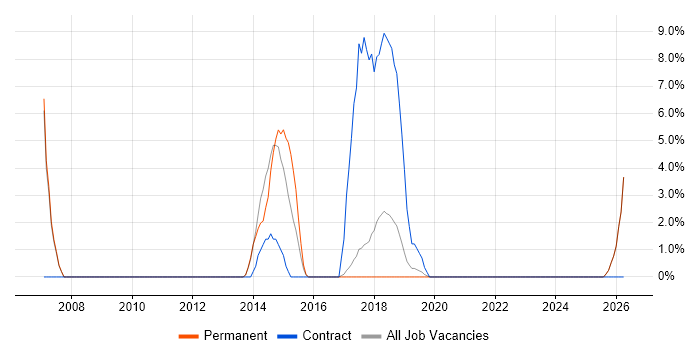 Solutions Architect job vacancy trend in Chorley