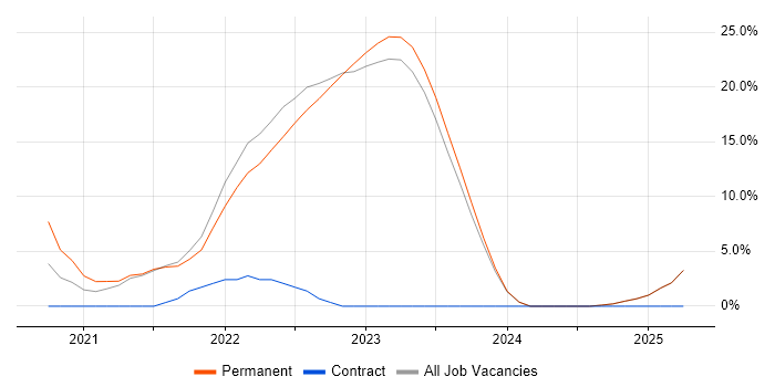 Job vacancy trend for Sprint Planning in Chorley