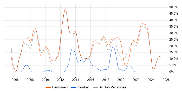Job vacancy trend for SQL Server in Chorley