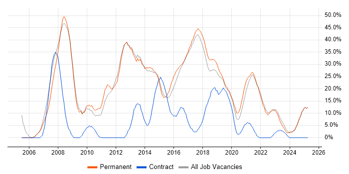 Job vacancy trend for SQL in Chorley Job vacancy trend for SQL in Chorley