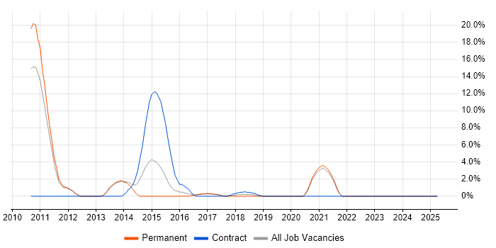 Job vacancy trend for Storage Management in Chorley Job vacancy trend for Storage Management in Chorley