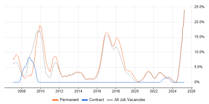 Job vacancy trend for Support Analyst in Chorley Job vacancy trend for Support Analyst in Chorley