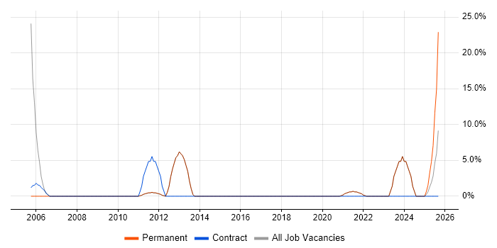 Support Technician job vacancy trend in Chorley