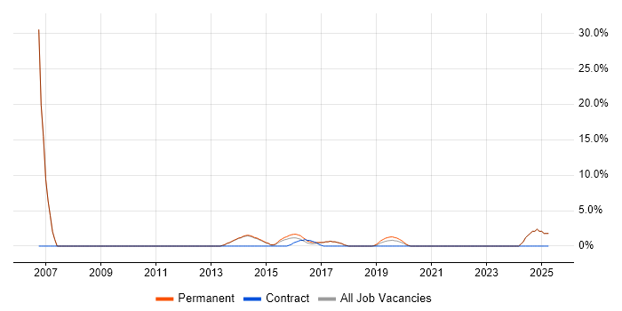 Job vacancy trend for Systems Analyst in Chorley