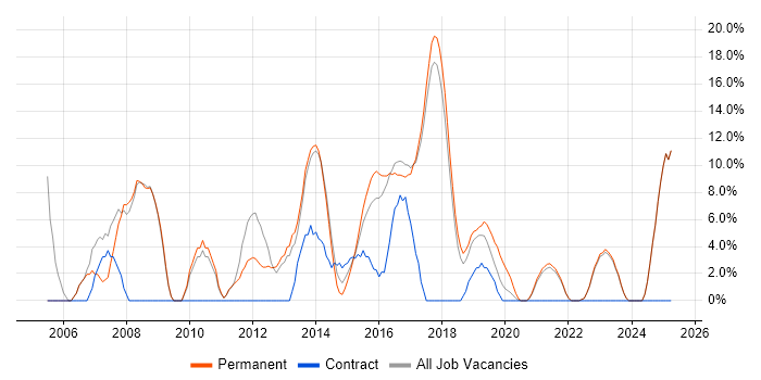 Job vacancy trend for T-SQL in Chorley