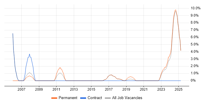 Job vacancy trend for Technical Analyst in Chorley