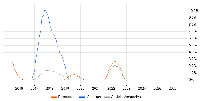 Technical Architecture job vacancy trend in Chorley
