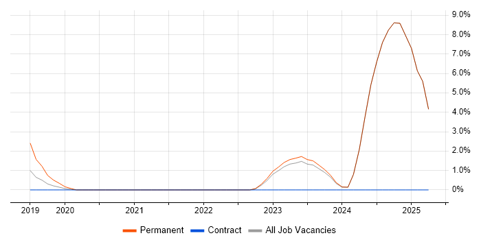 Job vacancy trend for Technical Business Analyst in Chorley