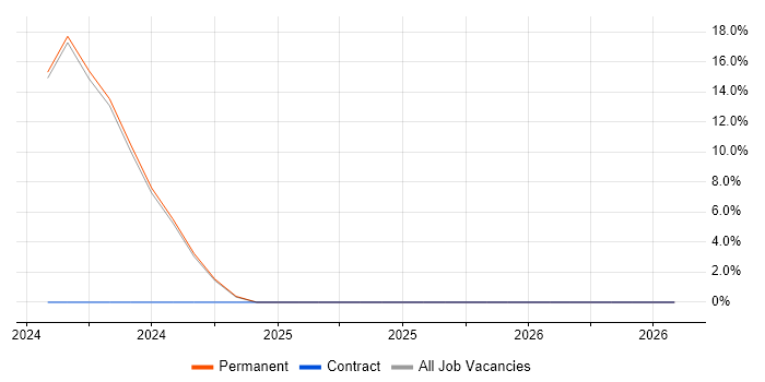 Technical Leader job vacancy trend in Chorley