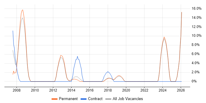 Technical Leadership job vacancy trend in Chorley