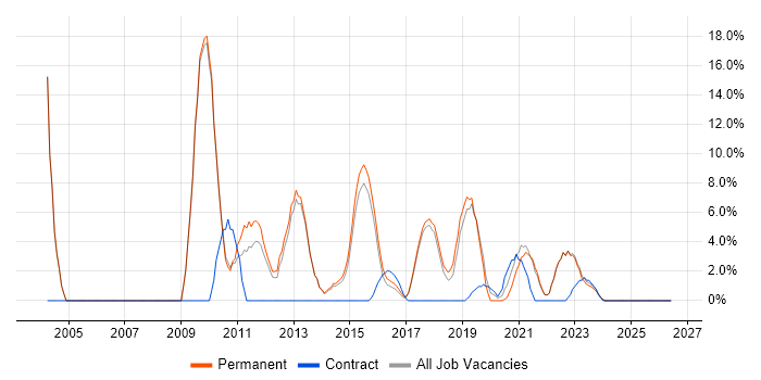 Telecoms job vacancy trend in Chorley