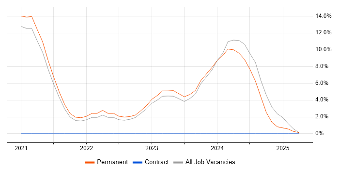 Job vacancy trend for Terraform in Chorley Job vacancy trend for Terraform in Chorley