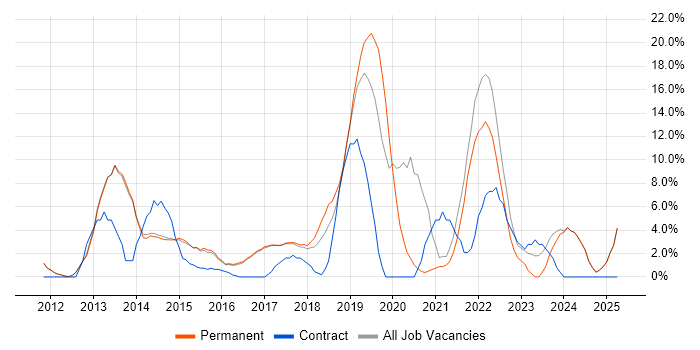 Job vacancy trend for Test Automation in Chorley