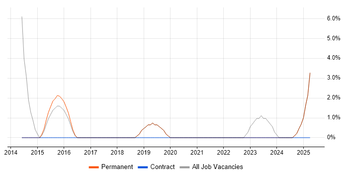 Job vacancy trend for Test Leader in Chorley