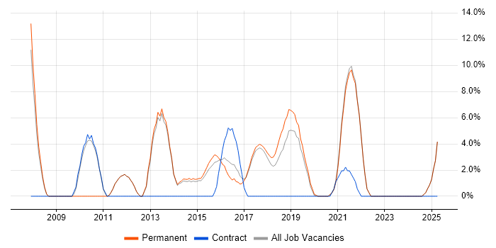 Job vacancy trend for Test Scripting in Chorley
