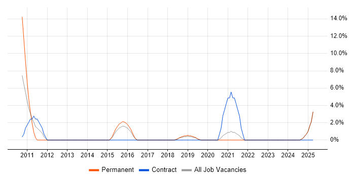 Job vacancy trend for Test Strategy in Chorley