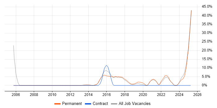 Job vacancy trend for Time Management in Chorley