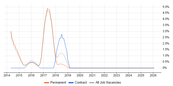Tomcat job vacancy trend in Chorley