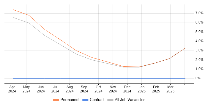 Job vacancy trend for Trainee IT Support in Chorley