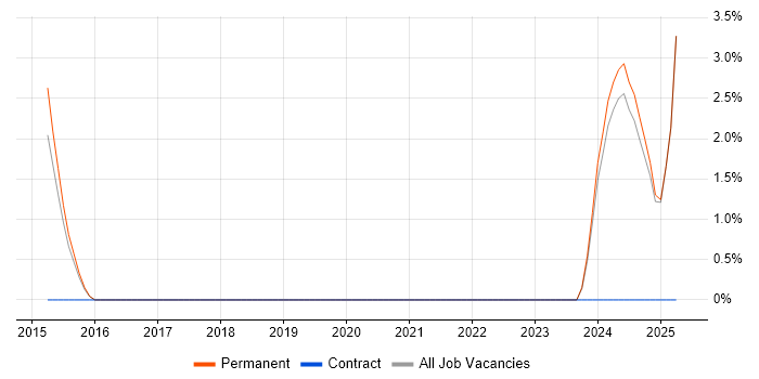 Job vacancy trend for Trainee in Chorley