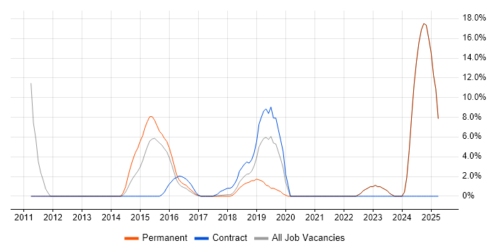 Job vacancy trend for Translating Business Requirements in Chorley