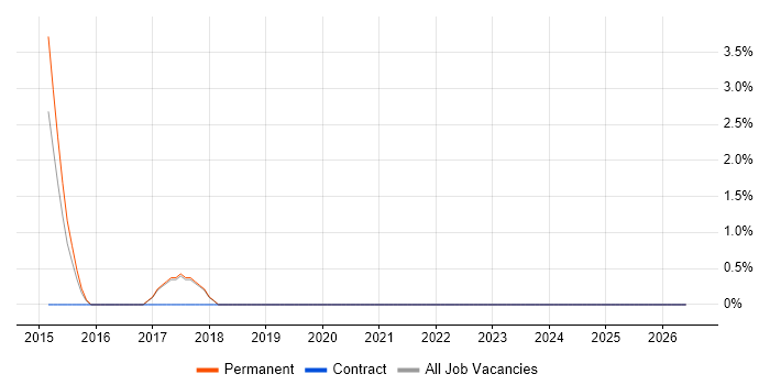 Unified Communications job vacancy trend in Chorley