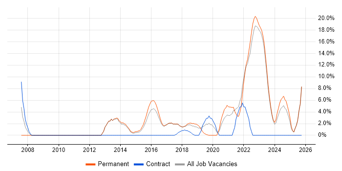 User Experience job vacancy trend in Chorley