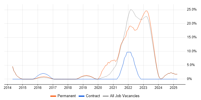 Job vacancy trend for User Stories in Chorley