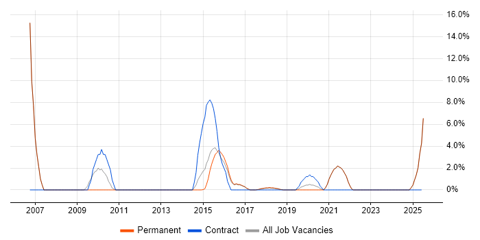 Job vacancy trend for Validation in Chorley
