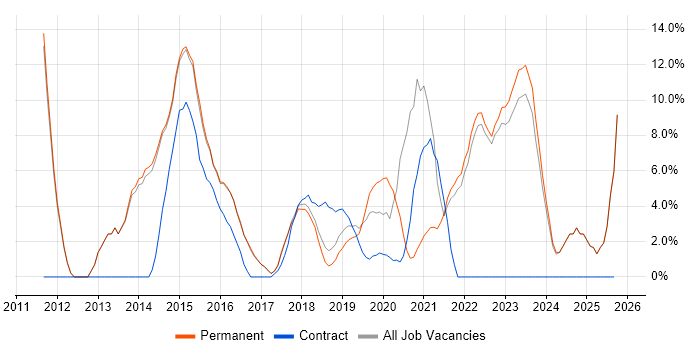 VMware Infrastructure job vacancy trend in Chorley VMware Infrastructure job vacancy trend in Chorley