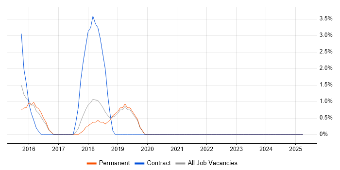 Job vacancy trend for VMware NSX in Chorley Job vacancy trend for VMware NSX in Chorley