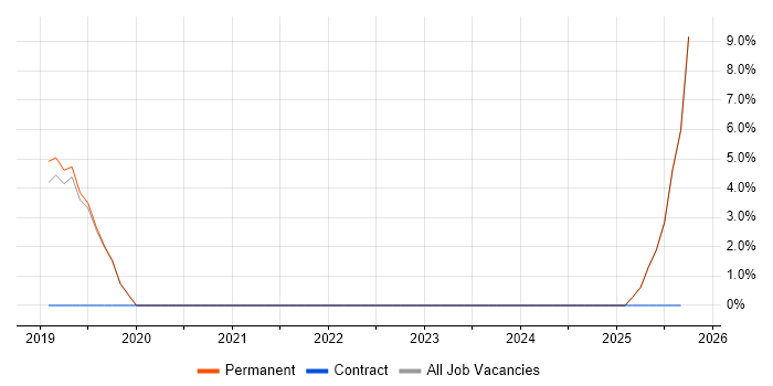 VMware Workstation job vacancy trend in Chorley