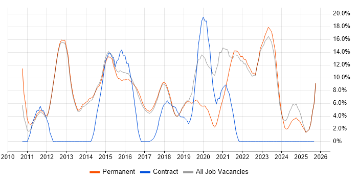 VMware job vacancy trend in Chorley VMware job vacancy trend in Chorley