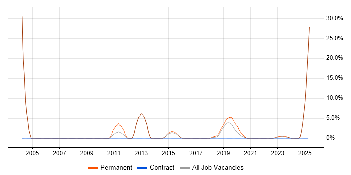 Job vacancy trend for VPN in Chorley Job vacancy trend for VPN in Chorley