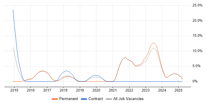 Job vacancy trend for vSphere in Chorley Job vacancy trend for vSphere in Chorley