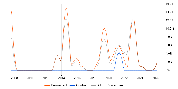 Waterfall job vacancy trend in Chorley