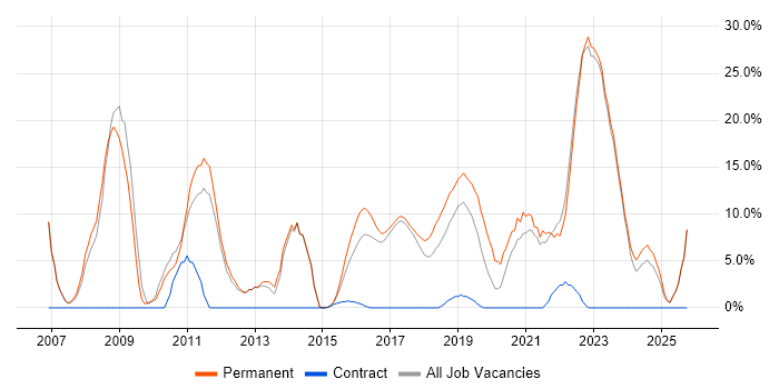 Web Development job vacancy trend in Chorley