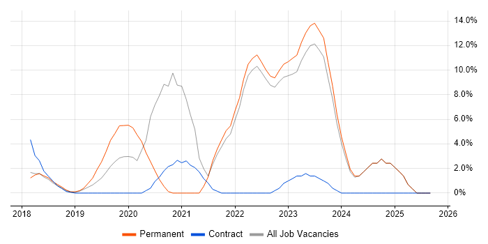 Windows 10 job vacancy trend in Chorley