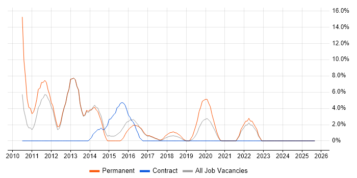 Windows 7 job vacancy trend in Chorley