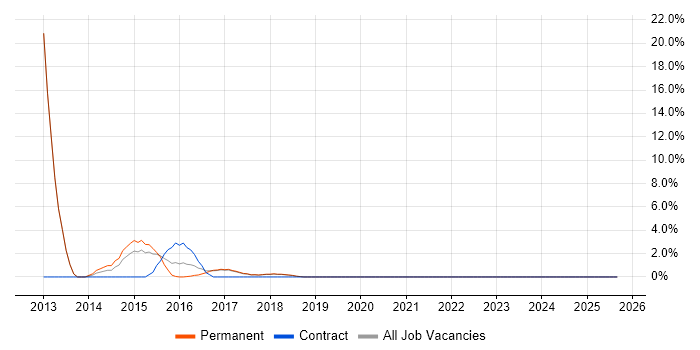 Windows 8 job vacancy trend in Chorley