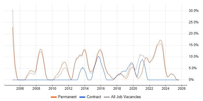 Windows Server job vacancy trend in Chorley