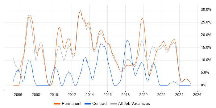 Job vacancy trend for Windows in Chorley Job vacancy trend for Windows in Chorley