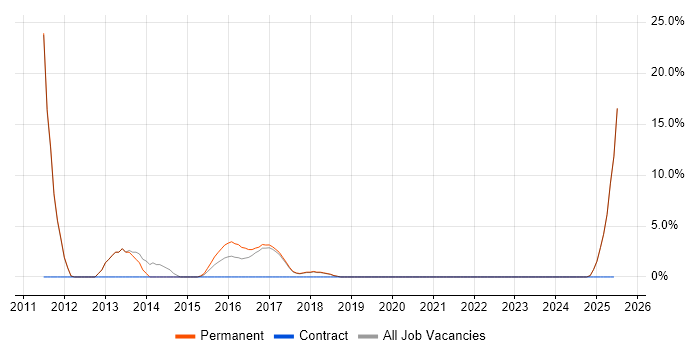 Job vacancy trend for WordPress in Chorley