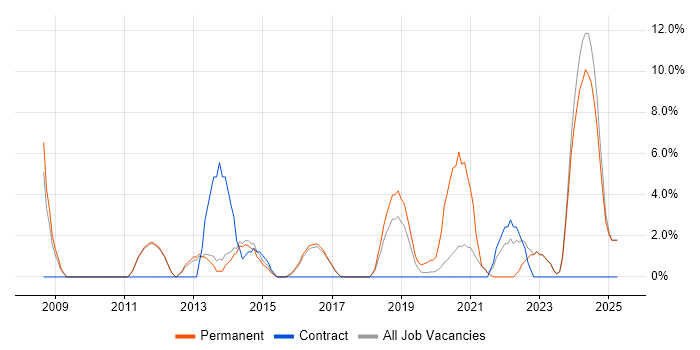 Job vacancy trend for Workflow in Chorley