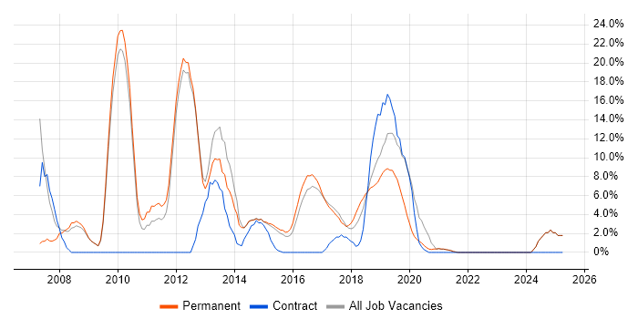 Job vacancy trend for XML in Chorley