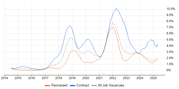Job vacancy trend for CI/CD in Lancashire Job vacancy trend for CI/CD in Lancashire